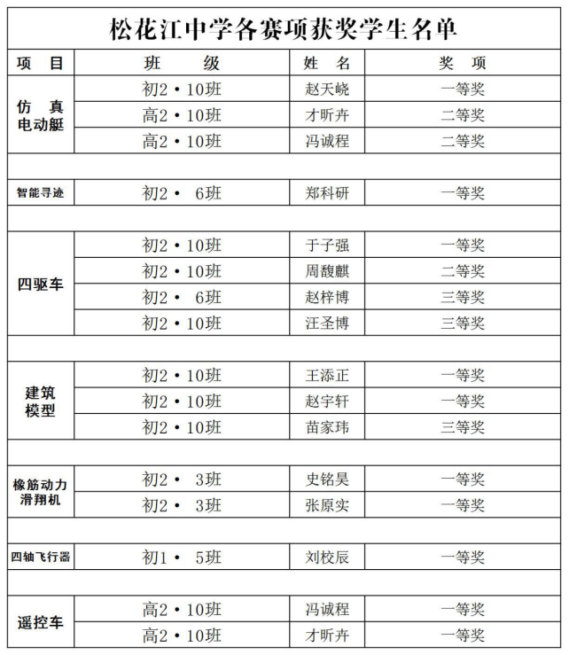 [校园新闻]中俄科技模型大赛荣获最高奖(1)290.png